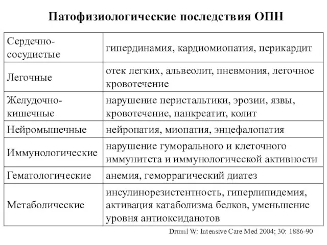 Патофизиологические последствия ОПН Druml W: Intensive Care Med 2004; 30: 1886-90