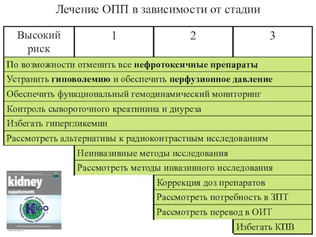 Лечение ОПП в зависимости от стадии