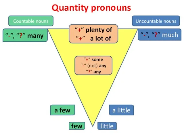 Quantity pronouns Countable nouns Uncountable nouns “-”, “?” many a few few