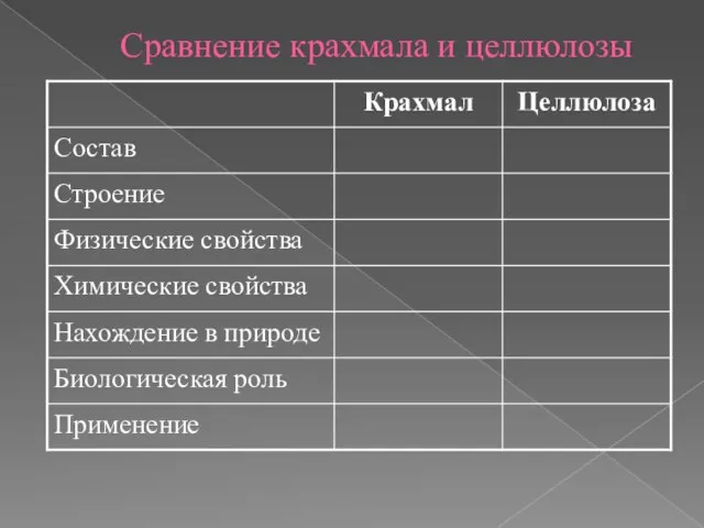 Сравнение крахмала и целлюлозы