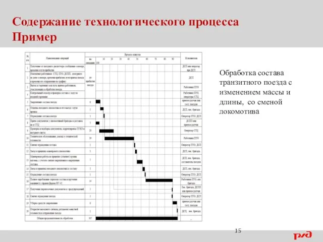 Содержание технологического процесса Пример Обработка состава транзитного поезда с изменением массы и длины, со сменой локомотива