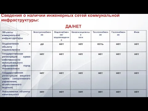 Сведения о наличии инженерных сетей коммунальной инфраструктуры: ДА/НЕТ