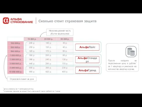 Сколько стоит страховая защита Невозмещаемая часть убытка (франшиза) Страховой лимит на дом