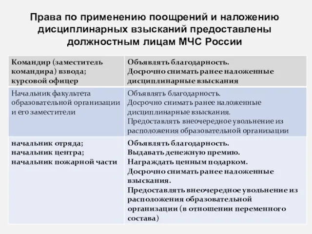 Права по применению поощрений и наложению дисциплинарных взысканий предоставлены должностным лицам МЧС России