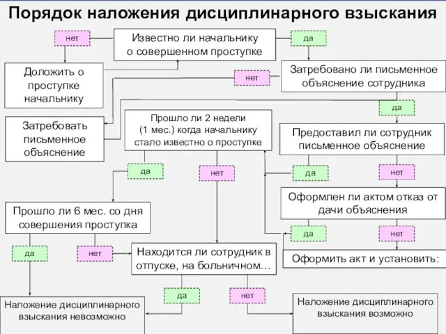 Порядок наложения дисциплинарного взыскания