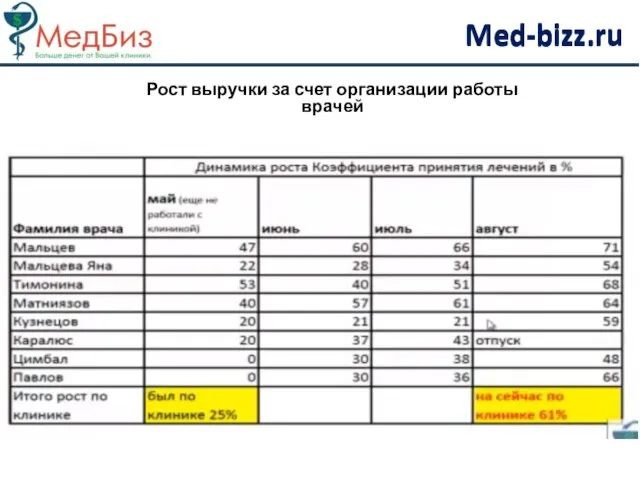 Рост выручки за счет организации работы врачей Med-bizz.ru Med-bizz.ru