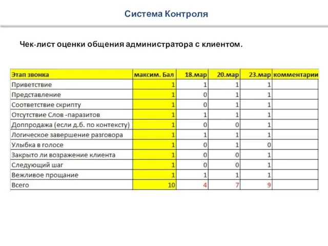 Система Контроля Чек-лист оценки общения администратора с клиентом.