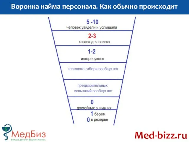 Воронка найма персонала. Как обычно происходит Med-bizz.ru