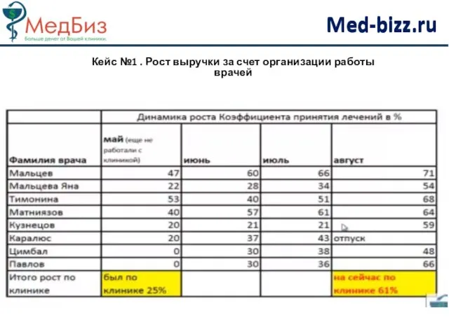 Кейс №1 . Рост выручки за счет организации работы врачей Med-bizz.ru Med-bizz.ru