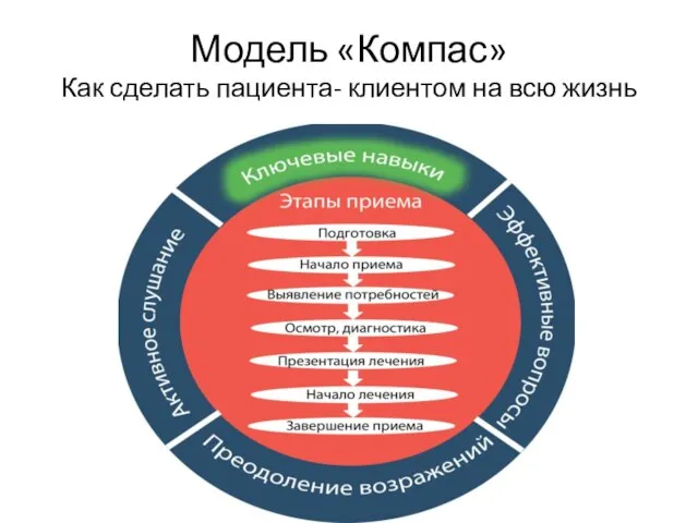 Модель «Компас» Как сделать пациента- клиентом на всю жизнь