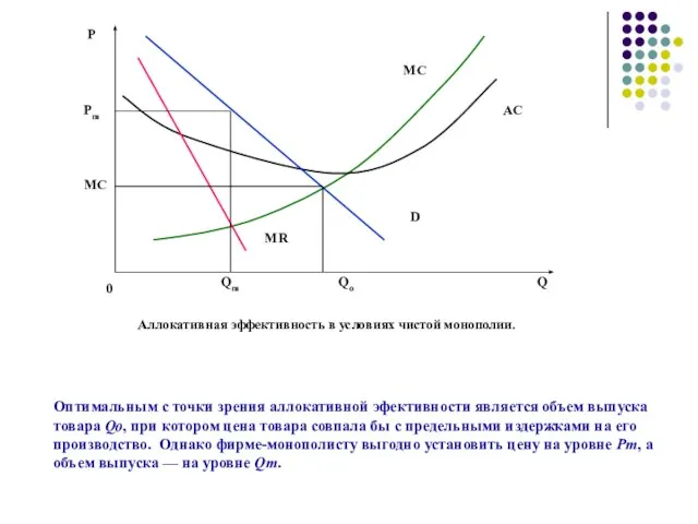 Оптимальным с точки зрения аллокативной эфективности является объем выпуска товара Qo, при