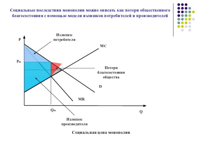 Социальные последствия монополии можно описать как потери общественного благосостояния с помощью модели