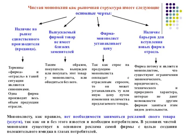 Чистая монополия как рыночная структура имеет следующие основные черты: Наличие на рынке