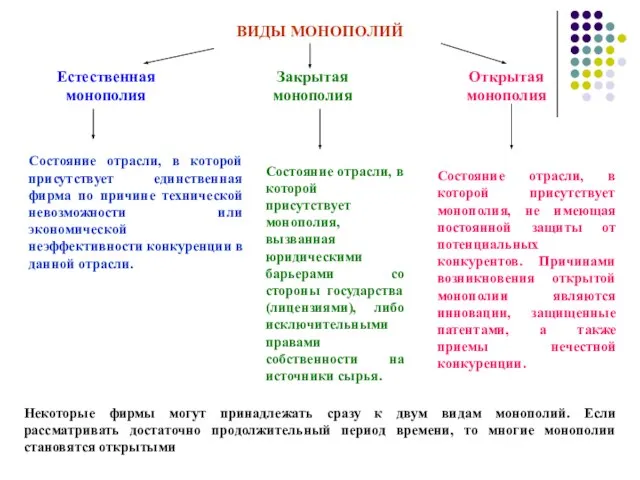 ВИДЫ МОНОПОЛИЙ Открытая монополия Некоторые фирмы могут принадлежать сразу к двум видам