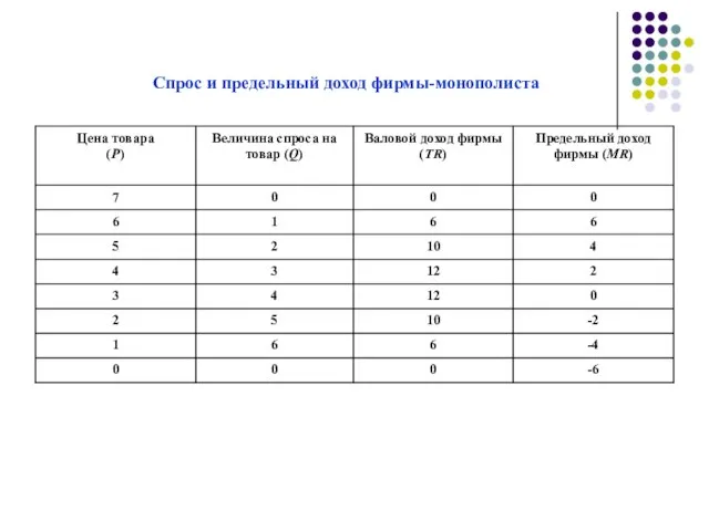 Спрос и предельный доход фирмы-монополиста