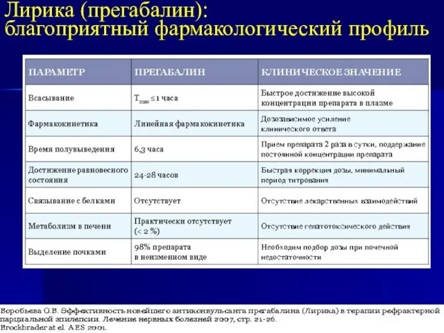 Лирика (прегабалин): благоприятный фармакологический профиль