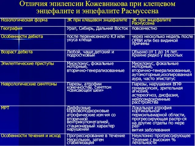 Отличия эпилепсии Кожевникова при клещевом энцефалите и энцефалите Расмуссена