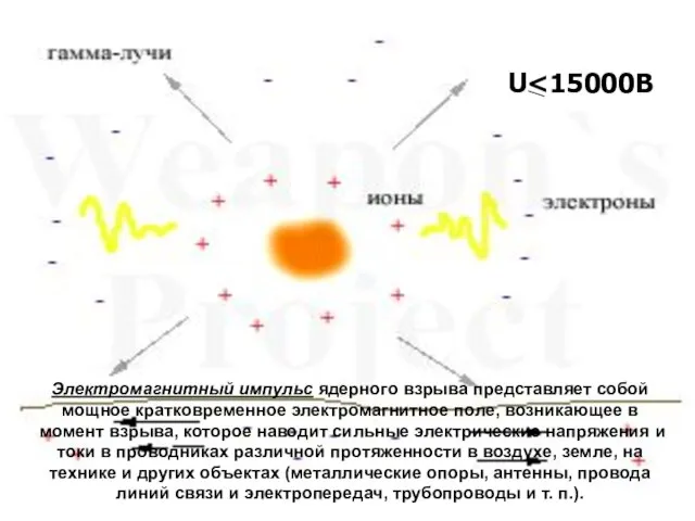 Электромагнитный импульс ядерного взрыва представляет собой мощное кратковременное электромагнитное поле, возникающее в