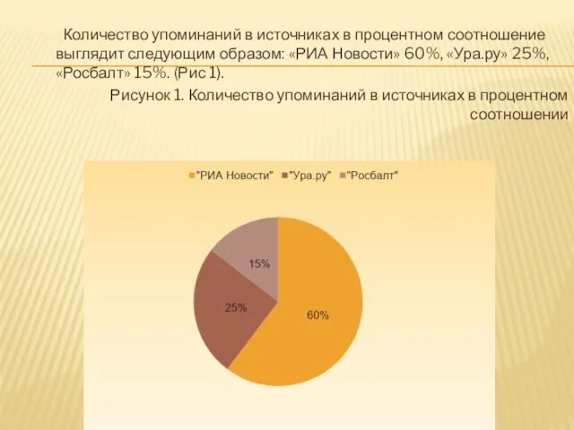 Количество упоминаний в источниках в процентном соотношение выглядит следующим образом: «РИА Новости»