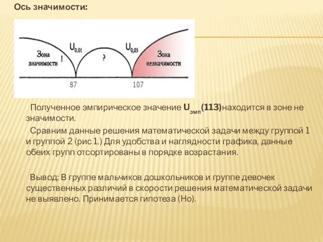 Ось значимости: Полученное эмпирическое значение Uэмп(113)находится в зоне не значимости. Сравним данные