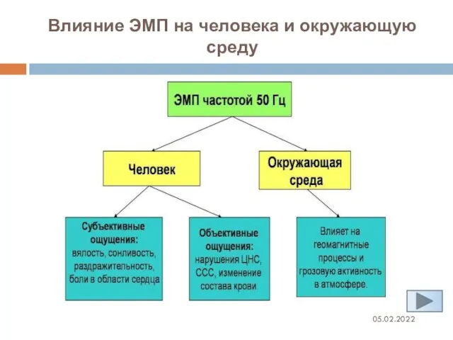 Влияние ЭМП на человека и окружающую среду 05.02.2022