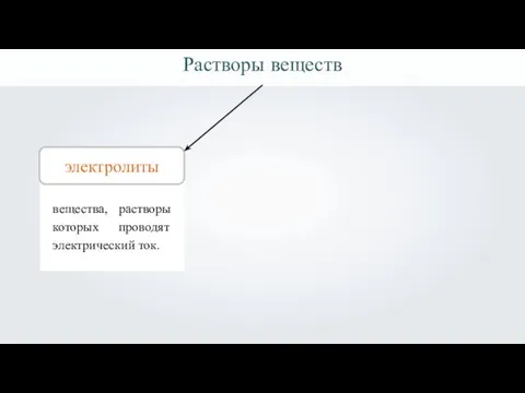 Растворы веществ электролиты вещества, растворы которых проводят электрический ток.