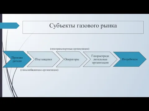 (газоснабжающие организации) (газотранспортные организации) Субъекты газового рынка