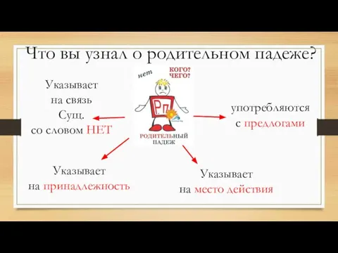 Указывает на принадлежность Что вы узнал о родительном падеже? Указывает на связь