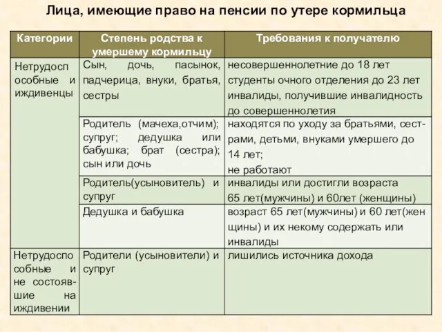 Лица, имеющие право на пенсии по утере кормильца