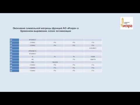 Окончание символьной матрицы функций АО «Искра» в буквенном выражении, после оптимизации