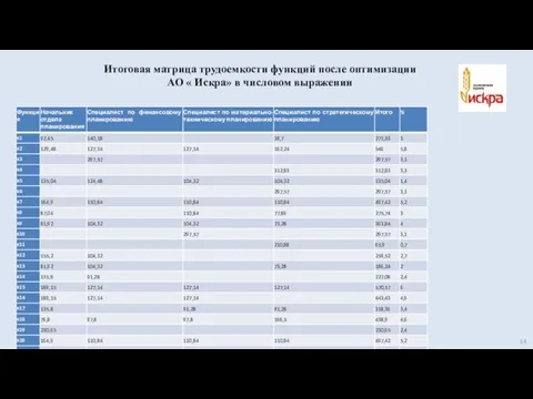 Итоговая матрица трудоемкости функций после оптимизации АО « Искра» в числовом выражении