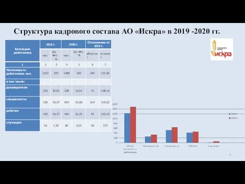 Структура кадрового состава АО «Искра» в 2019 -2020 гг.