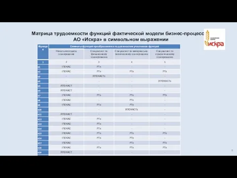 Матрица трудоемкости функций фактической модели бизнес-процессов АО «Искра» в символьном выражении