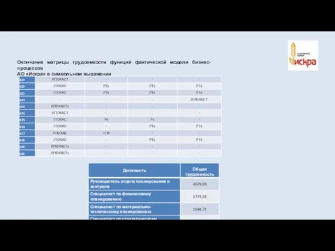 Окончание матрицы трудоемкости функций фактической модели бизнес-процессов АО «Искра» в символьном выражении