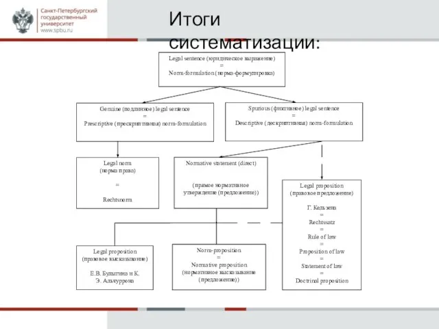 Legal sentence (юридическое выражение) = Norm-formulation (норма-формулировка) Genuine (подлинное) legal sentence =