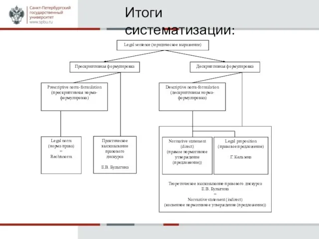 Итоги систематизации: Legal sentence (юридическое выражение) Прескриптивная формулировка Дескриптивная формулировка Prescriptive norm-formulation