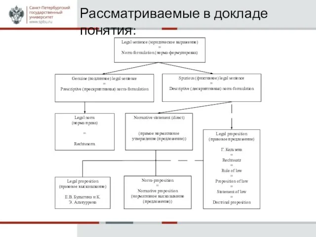 Legal sentence (юридическое выражение) = Norm-formulation (норма-формулировка) Genuine (подлинное) legal sentence =