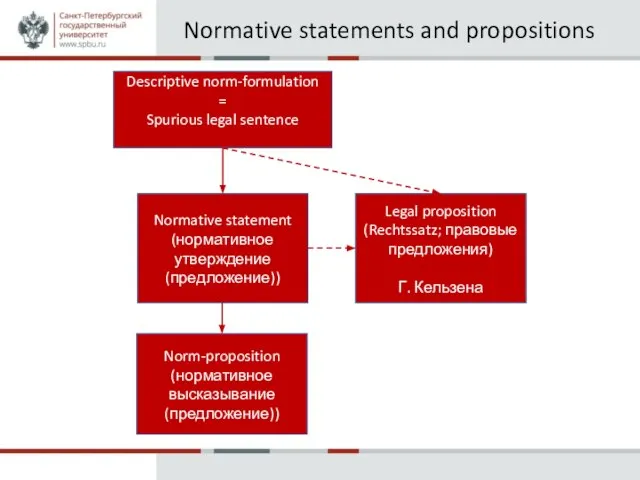 Normative statements and propositions Descriptive norm-formulation = Spurious legal sentence Legal proposition
