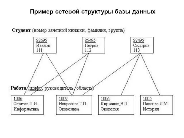 Пример сетевой структуры базы данных