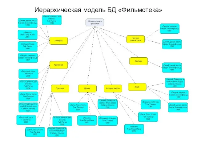 Иерархическая модель БД «Фильмотека»