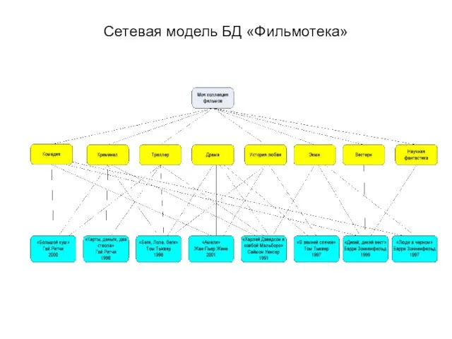 Сетевая модель БД «Фильмотека»