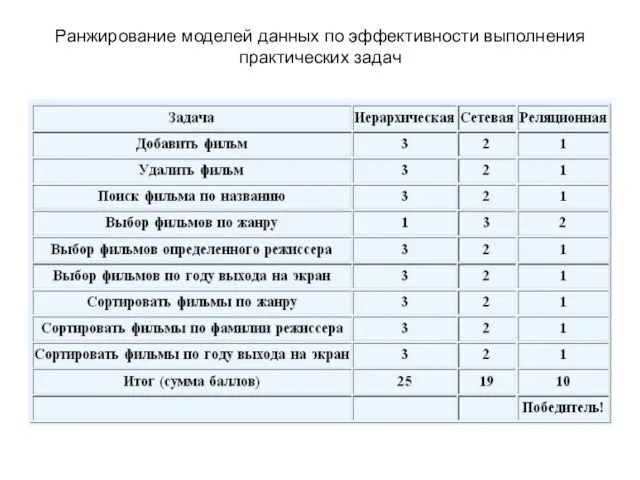 Ранжирование моделей данных по эффективности выполнения практических задач