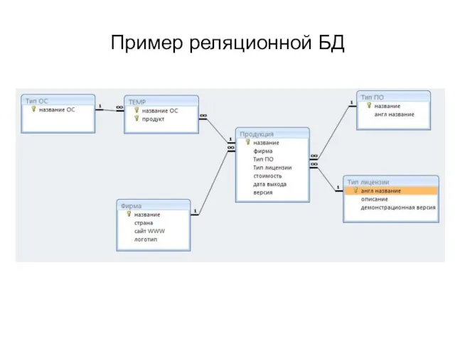 Пример реляционной БД