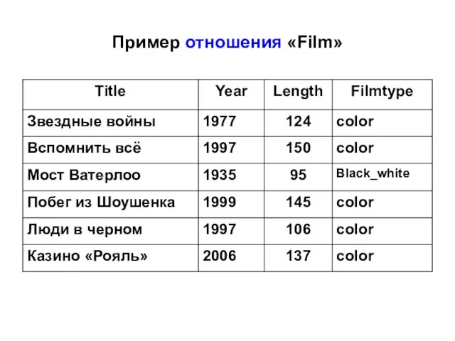 Пример отношения «Film»