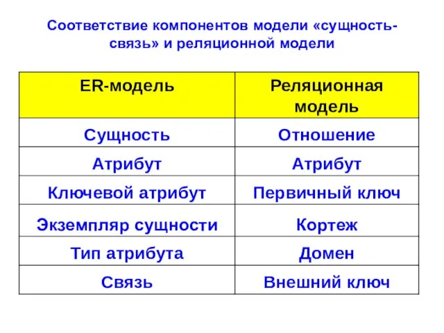 Соответствие компонентов модели «сущность-связь» и реляционной модели