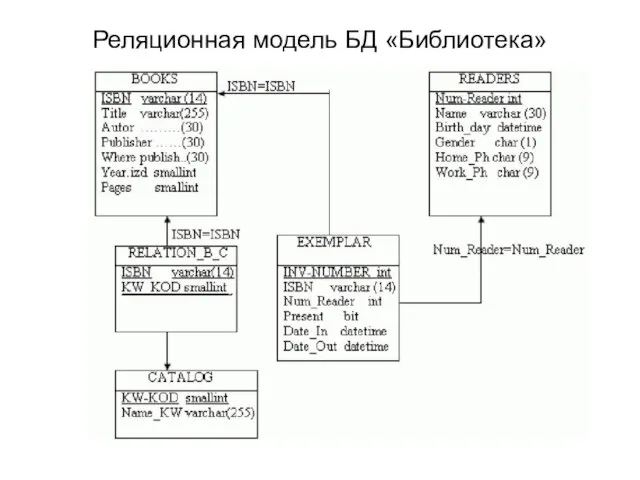 Реляционная модель БД «Библиотека»