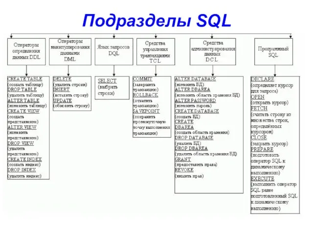 Подразделы SQL