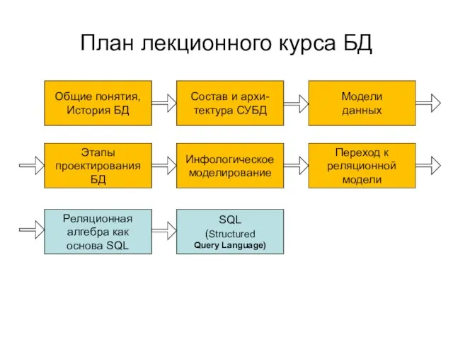 План лекционного курса БД Общие понятия, История БД Состав и архи- тектура