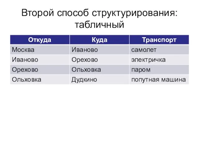 Второй способ cтруктурирования: табличный