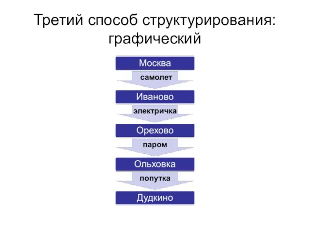 Третий способ cтруктурирования: графический